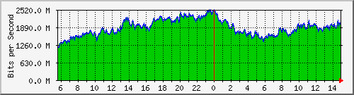 all_ifaces Traffic Graph