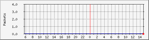 enp3s0_packets Traffic Graph