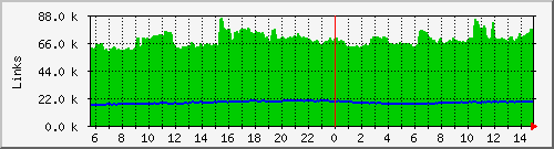 tcp_links Traffic Graph